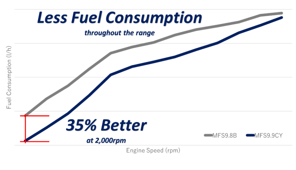 Fuel consumption tohatsu